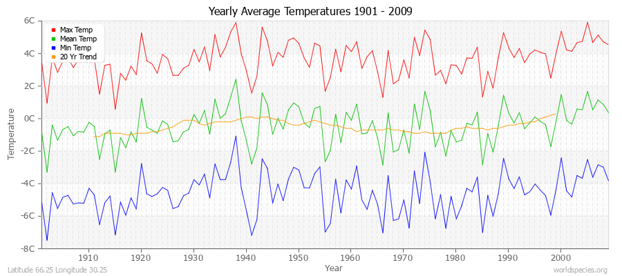 Yearly Average Temperatures 2010 - 2009 (Metric) Latitude 66.25 Longitude 30.25