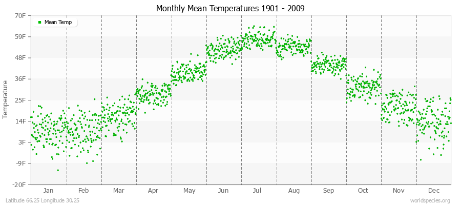 Monthly Mean Temperatures 1901 - 2009 (English) Latitude 66.25 Longitude 30.25