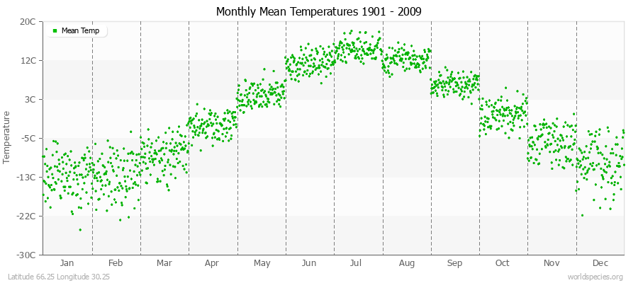 Monthly Mean Temperatures 1901 - 2009 (Metric) Latitude 66.25 Longitude 30.25
