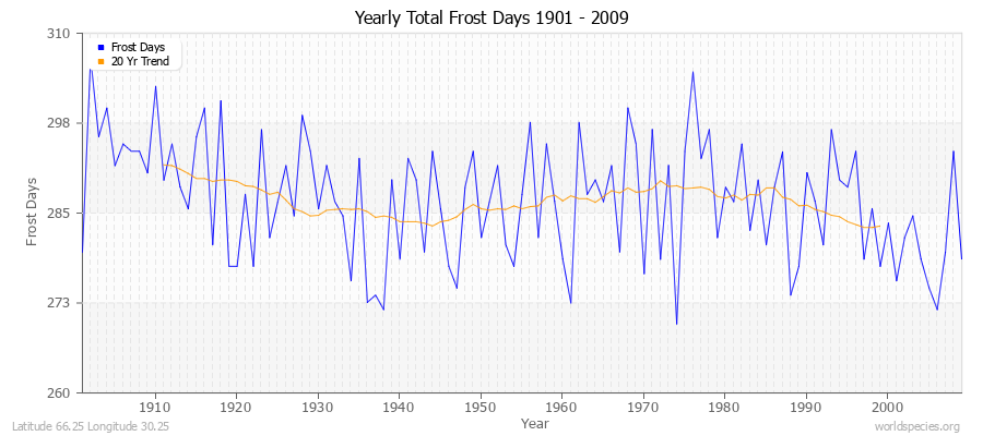 Yearly Total Frost Days 1901 - 2009 Latitude 66.25 Longitude 30.25