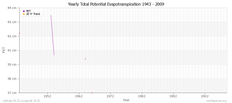 Yearly Total Potential Evapotranspiration 1943 - 2009 (Metric) Latitude 66.25 Longitude 30.25