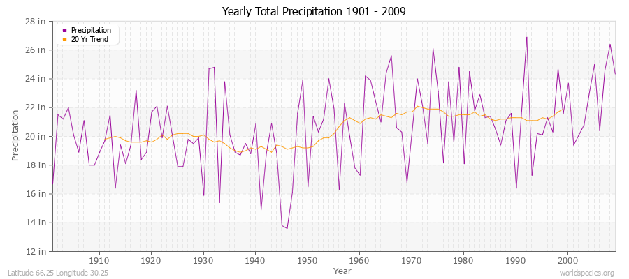 Yearly Total Precipitation 1901 - 2009 (English) Latitude 66.25 Longitude 30.25