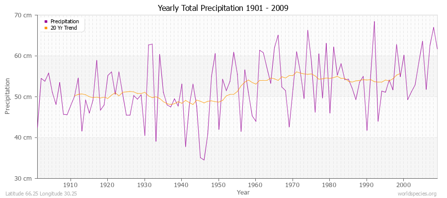 Yearly Total Precipitation 1901 - 2009 (Metric) Latitude 66.25 Longitude 30.25