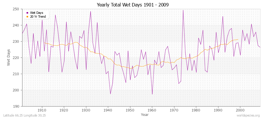 Yearly Total Wet Days 1901 - 2009 Latitude 66.25 Longitude 30.25
