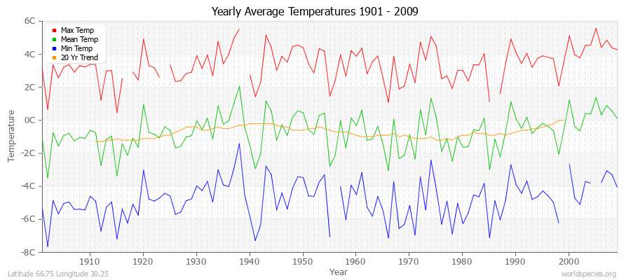 Yearly Average Temperatures 2010 - 2009 (Metric) Latitude 66.75 Longitude 30.25