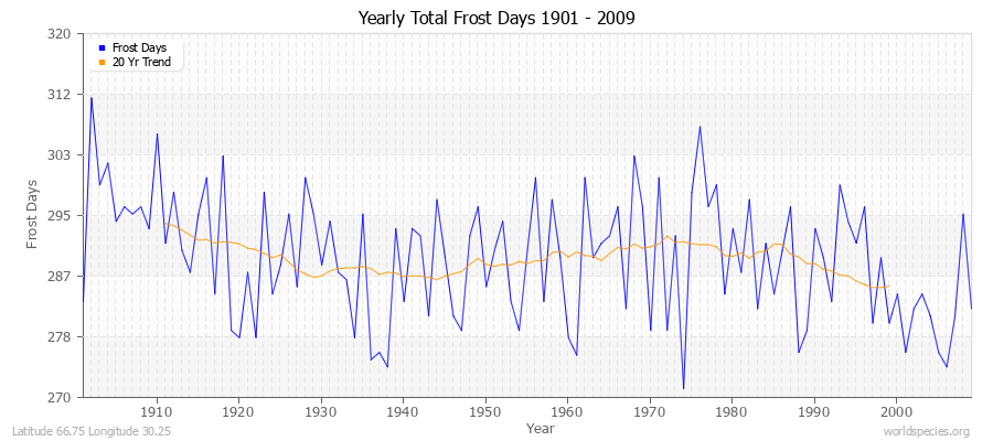 Yearly Total Frost Days 1901 - 2009 Latitude 66.75 Longitude 30.25