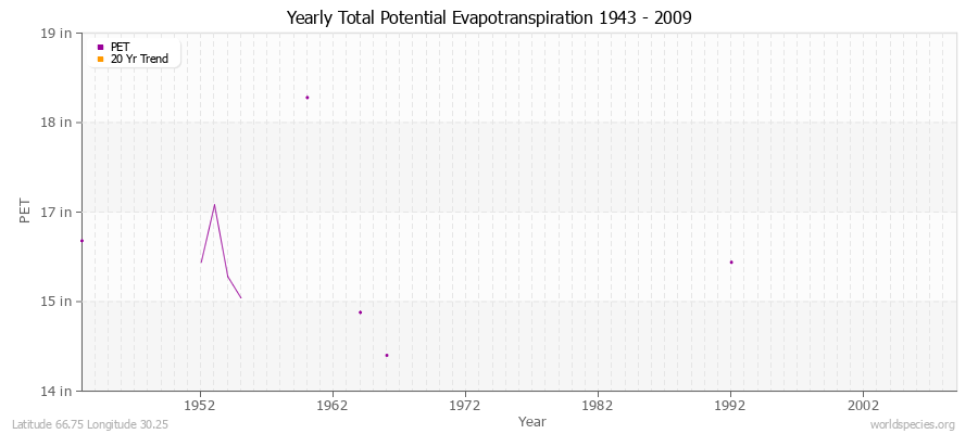 Yearly Total Potential Evapotranspiration 1943 - 2009 (English) Latitude 66.75 Longitude 30.25