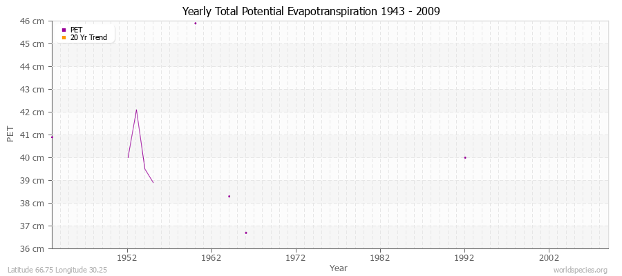 Yearly Total Potential Evapotranspiration 1943 - 2009 (Metric) Latitude 66.75 Longitude 30.25