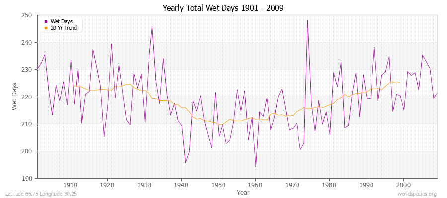 Yearly Total Wet Days 1901 - 2009 Latitude 66.75 Longitude 30.25