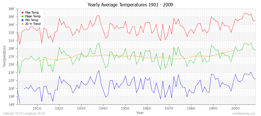 Yearly Average Temperatures 2010 - 2009 (English) Latitude 70.75 Longitude 30.25