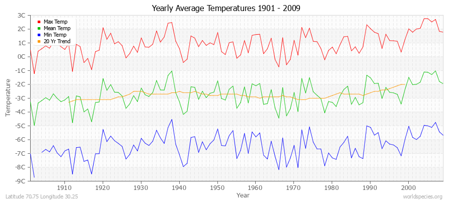 Yearly Average Temperatures 2010 - 2009 (Metric) Latitude 70.75 Longitude 30.25