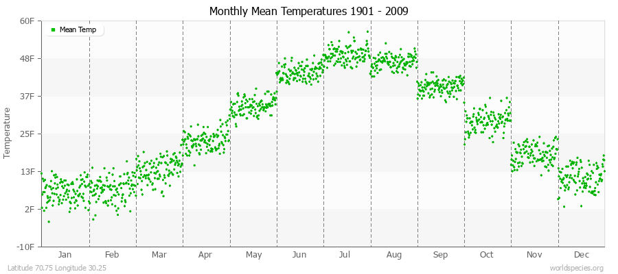 Monthly Mean Temperatures 1901 - 2009 (English) Latitude 70.75 Longitude 30.25