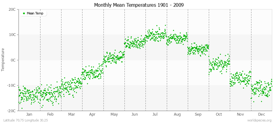 Monthly Mean Temperatures 1901 - 2009 (Metric) Latitude 70.75 Longitude 30.25