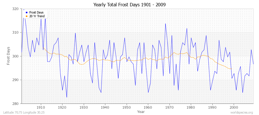 Yearly Total Frost Days 1901 - 2009 Latitude 70.75 Longitude 30.25