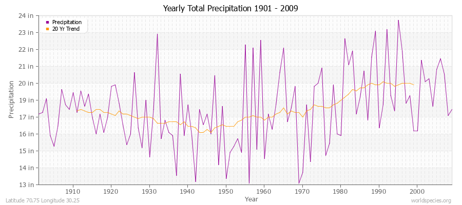 Yearly Total Precipitation 1901 - 2009 (English) Latitude 70.75 Longitude 30.25