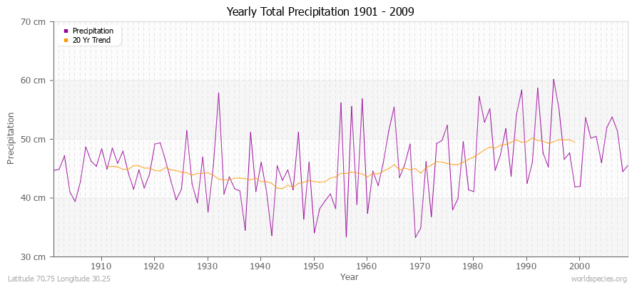 Yearly Total Precipitation 1901 - 2009 (Metric) Latitude 70.75 Longitude 30.25