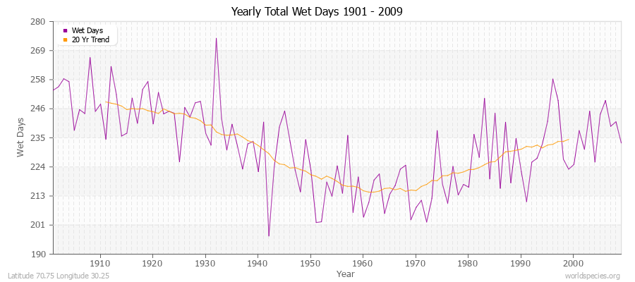 Yearly Total Wet Days 1901 - 2009 Latitude 70.75 Longitude 30.25