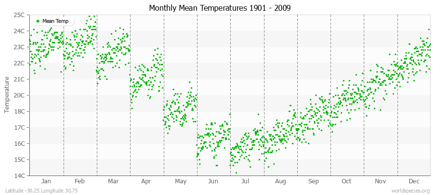 Monthly Mean Temperatures 1901 - 2009 (Metric) Latitude -30.25 Longitude 30.75