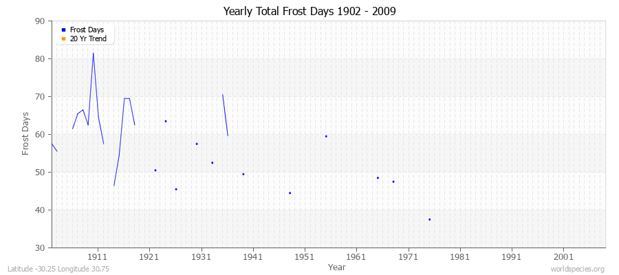 Yearly Total Frost Days 1902 - 2009 Latitude -30.25 Longitude 30.75