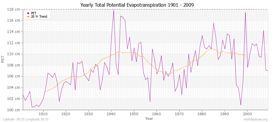 Yearly Total Potential Evapotranspiration 1901 - 2009 (Metric) Latitude -30.25 Longitude 30.75