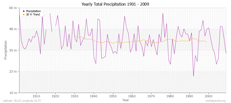 Yearly Total Precipitation 1901 - 2009 (English) Latitude -30.25 Longitude 30.75