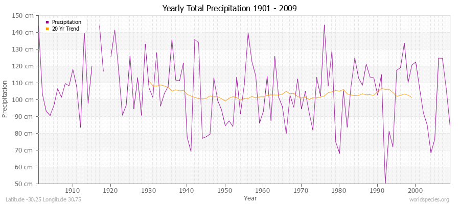 Yearly Total Precipitation 1901 - 2009 (Metric) Latitude -30.25 Longitude 30.75