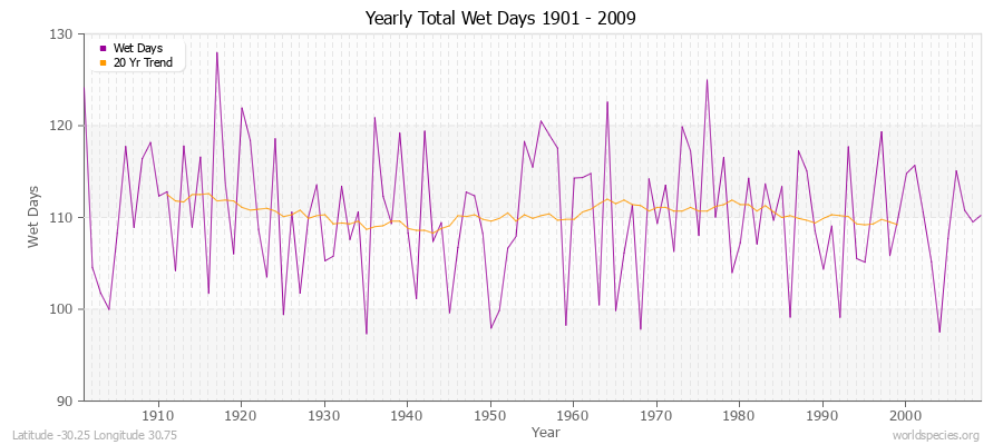 Yearly Total Wet Days 1901 - 2009 Latitude -30.25 Longitude 30.75