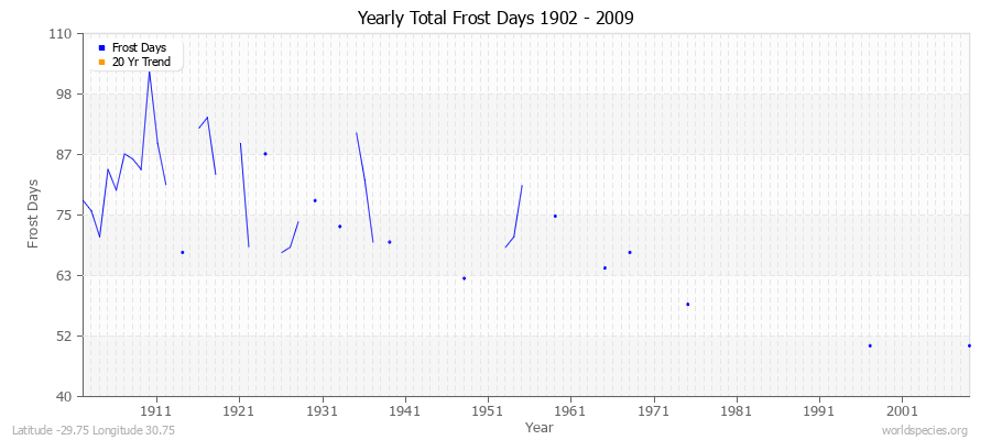 Yearly Total Frost Days 1902 - 2009 Latitude -29.75 Longitude 30.75