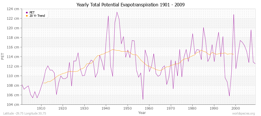 Yearly Total Potential Evapotranspiration 1901 - 2009 (Metric) Latitude -29.75 Longitude 30.75