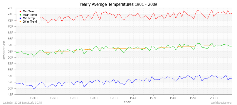 Yearly Average Temperatures 2010 - 2009 (English) Latitude -29.25 Longitude 30.75