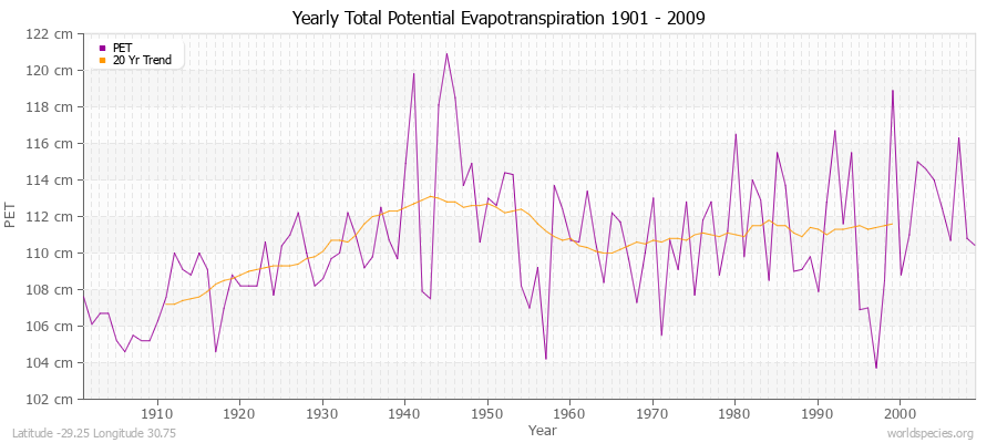 Yearly Total Potential Evapotranspiration 1901 - 2009 (Metric) Latitude -29.25 Longitude 30.75