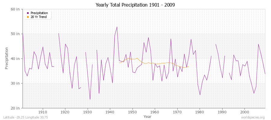 Yearly Total Precipitation 1901 - 2009 (English) Latitude -29.25 Longitude 30.75