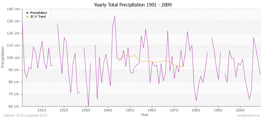 Yearly Total Precipitation 1901 - 2009 (Metric) Latitude -29.25 Longitude 30.75