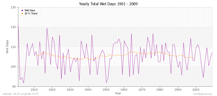 Yearly Total Wet Days 1901 - 2009 Latitude -29.25 Longitude 30.75