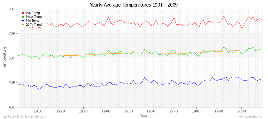 Yearly Average Temperatures 2010 - 2009 (English) Latitude -25.25 Longitude 30.75