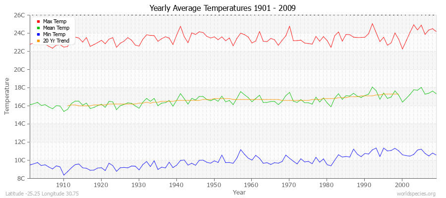 Yearly Average Temperatures 2010 - 2009 (Metric) Latitude -25.25 Longitude 30.75