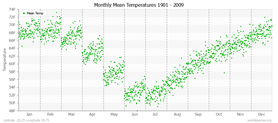 Monthly Mean Temperatures 1901 - 2009 (English) Latitude -25.25 Longitude 30.75