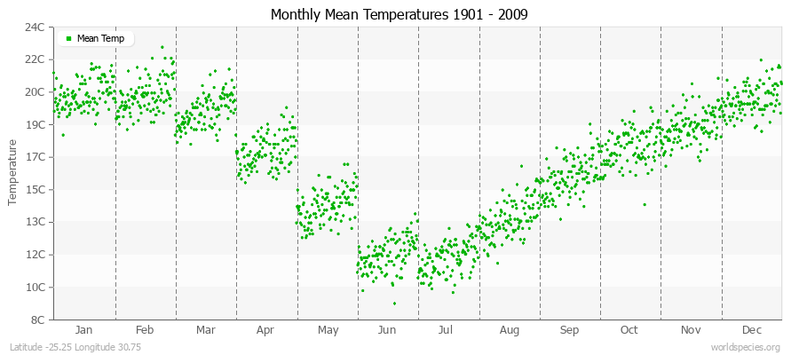 Monthly Mean Temperatures 1901 - 2009 (Metric) Latitude -25.25 Longitude 30.75