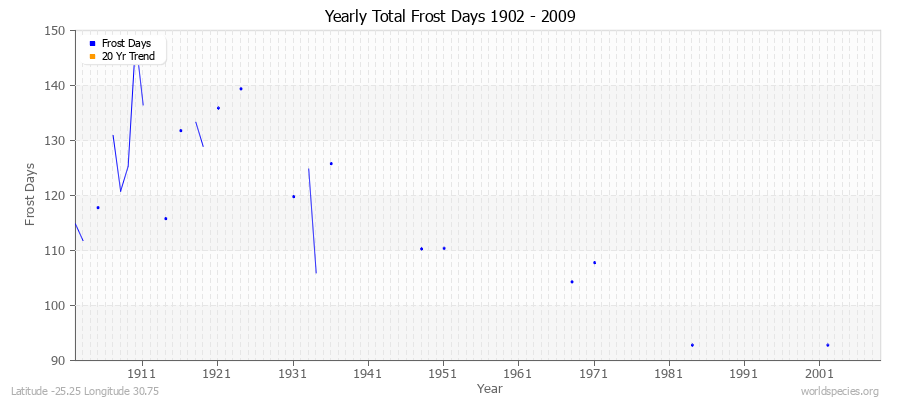 Yearly Total Frost Days 1902 - 2009 Latitude -25.25 Longitude 30.75