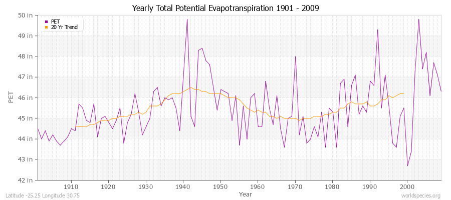 Yearly Total Potential Evapotranspiration 1901 - 2009 (English) Latitude -25.25 Longitude 30.75
