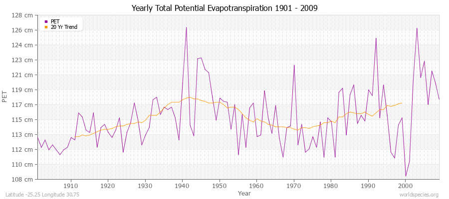 Yearly Total Potential Evapotranspiration 1901 - 2009 (Metric) Latitude -25.25 Longitude 30.75