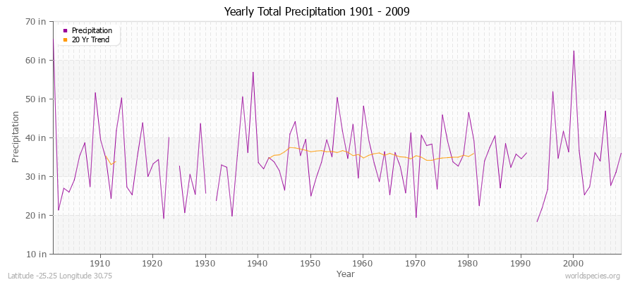 Yearly Total Precipitation 1901 - 2009 (English) Latitude -25.25 Longitude 30.75
