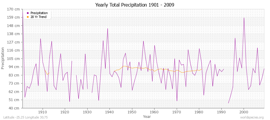 Yearly Total Precipitation 1901 - 2009 (Metric) Latitude -25.25 Longitude 30.75