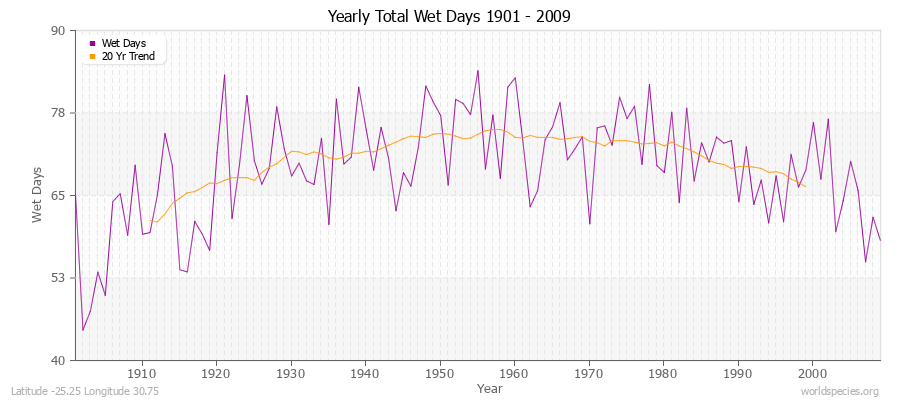 Yearly Total Wet Days 1901 - 2009 Latitude -25.25 Longitude 30.75