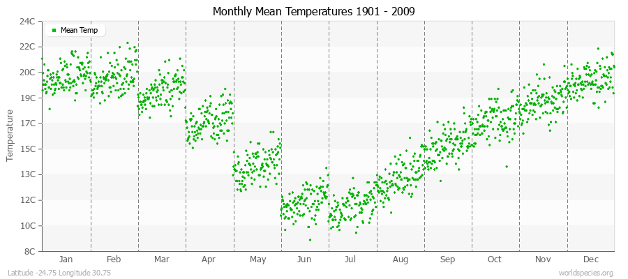 Monthly Mean Temperatures 1901 - 2009 (Metric) Latitude -24.75 Longitude 30.75