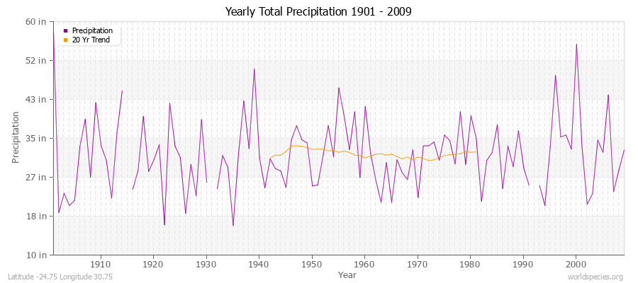 Yearly Total Precipitation 1901 - 2009 (English) Latitude -24.75 Longitude 30.75