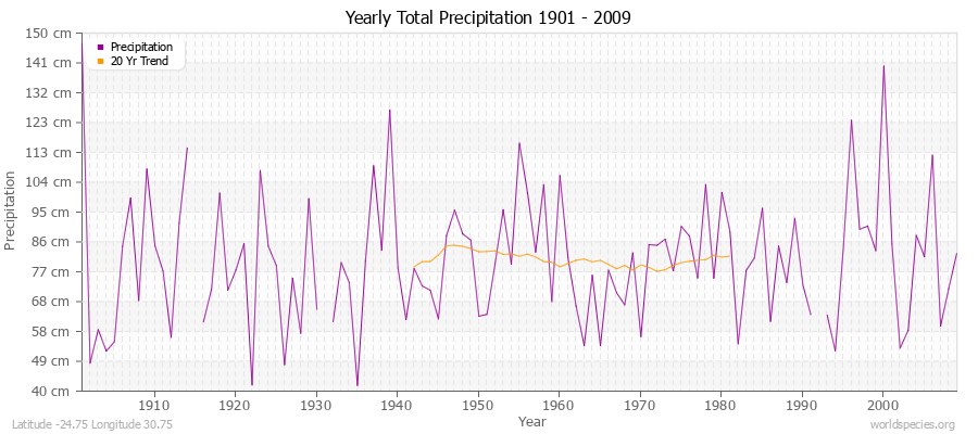 Yearly Total Precipitation 1901 - 2009 (Metric) Latitude -24.75 Longitude 30.75