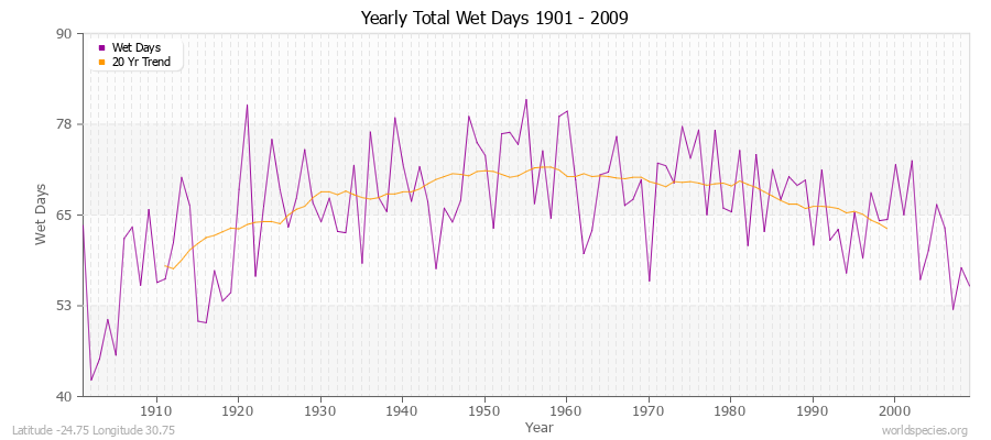 Yearly Total Wet Days 1901 - 2009 Latitude -24.75 Longitude 30.75