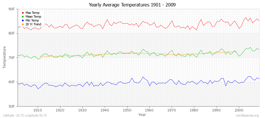 Yearly Average Temperatures 2010 - 2009 (English) Latitude -23.75 Longitude 30.75