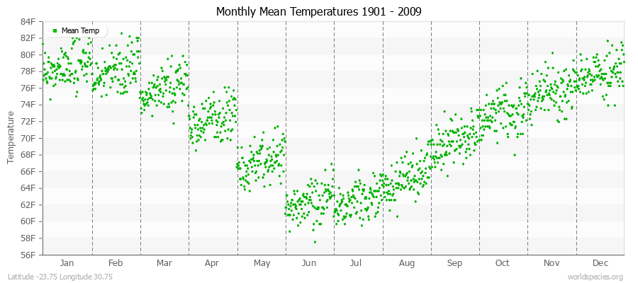 Monthly Mean Temperatures 1901 - 2009 (English) Latitude -23.75 Longitude 30.75